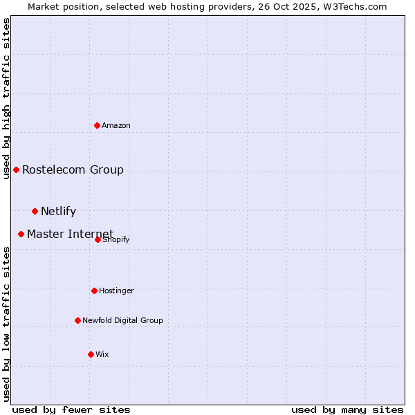 Market position of Netlify vs. Master Internet vs. Rostelecom Group
