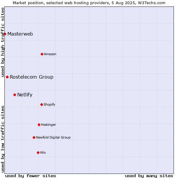 Market position of Netlify vs. Rostelecom Group vs. Masterweb