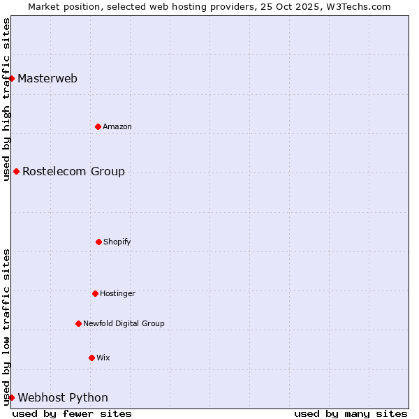 Market position of Rostelecom Group vs. Webhost Python vs. Masterweb