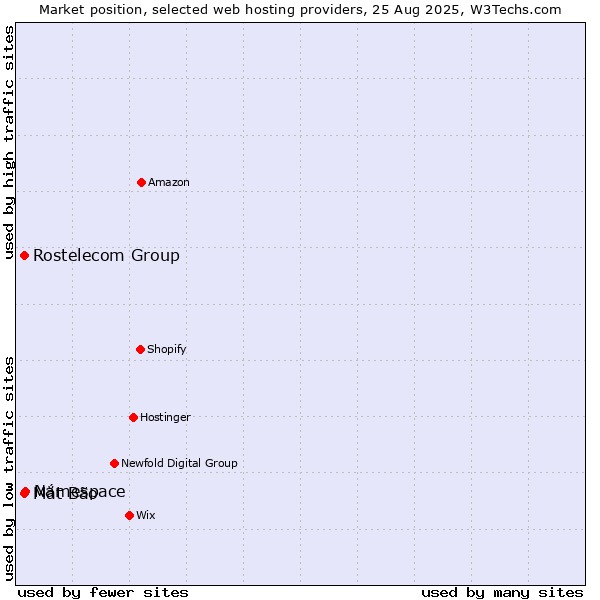 Market position of Namespace vs. Mắt Bão vs. Rostelecom Group