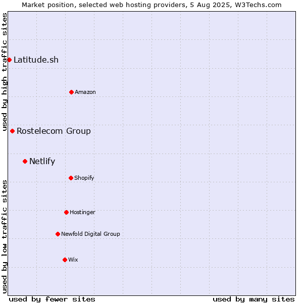 Market position of Netlify vs. Rostelecom Group vs. Latitude.sh