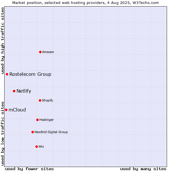 Market position of Netlify vs. Rostelecom Group vs. mCloud