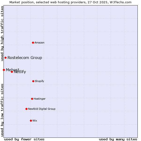 Market position of Netlify vs. Rostelecom Group vs. Mehost