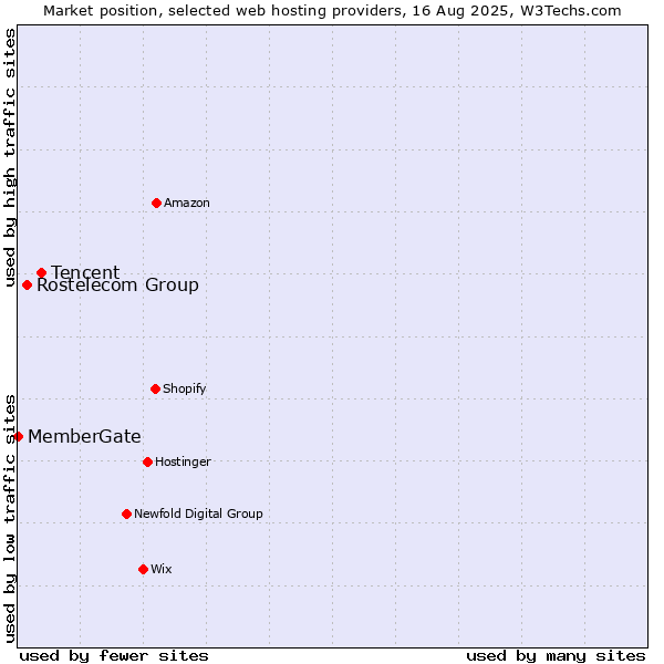 Market position of Tencent vs. Rostelecom Group vs. MemberGate