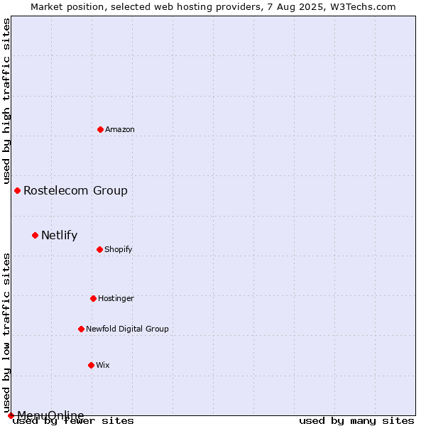 Market position of Netlify vs. Rostelecom Group vs. MenuOnline