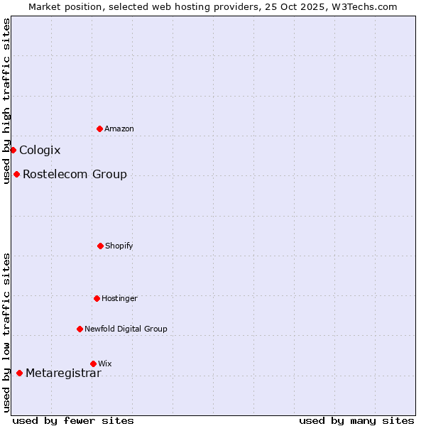 Market position of Metaregistrar vs. Rostelecom Group vs. Cologix