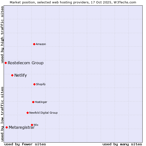 Market position of Netlify vs. Metaregistrar vs. Rostelecom Group