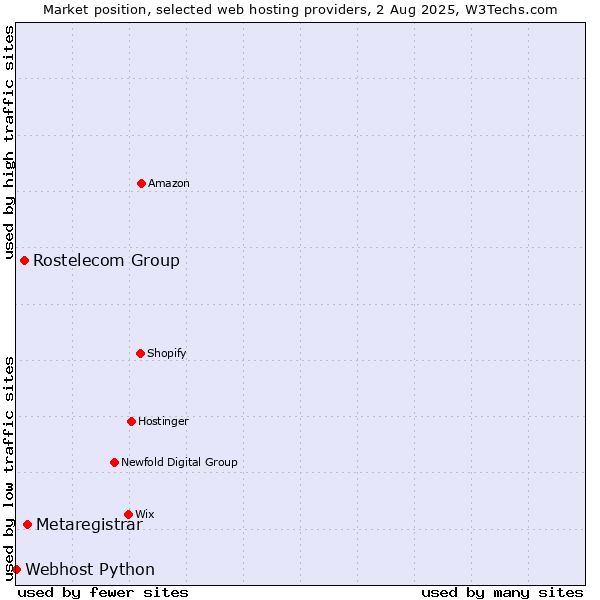 Market position of Metaregistrar vs. Rostelecom Group vs. Webhost Python