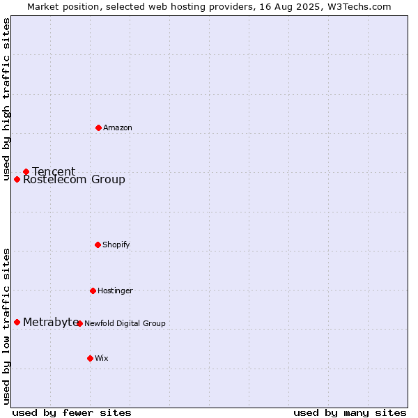 Market position of Tencent vs. Metrabyte vs. Rostelecom Group