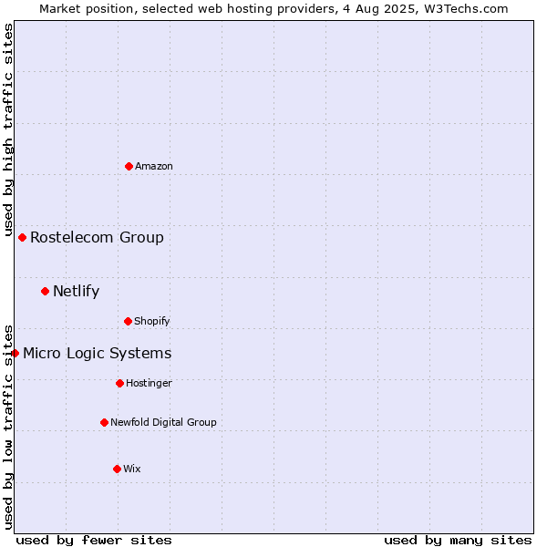 Market position of Netlify vs. Rostelecom Group vs. Micro Logic Systems