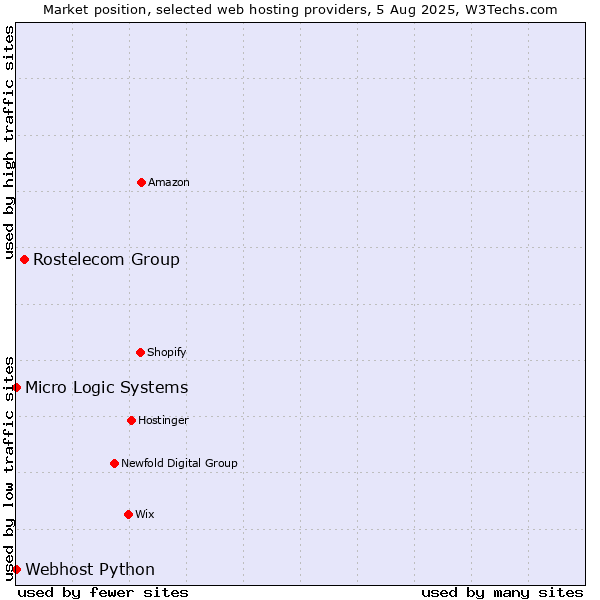 Market position of Rostelecom Group vs. Webhost Python vs. Micro Logic Systems