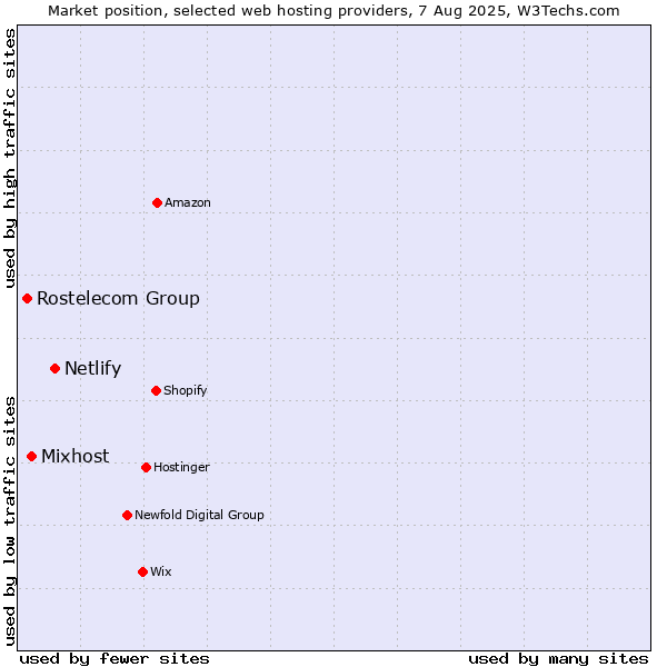 Market position of Netlify vs. Mixhost vs. Rostelecom Group