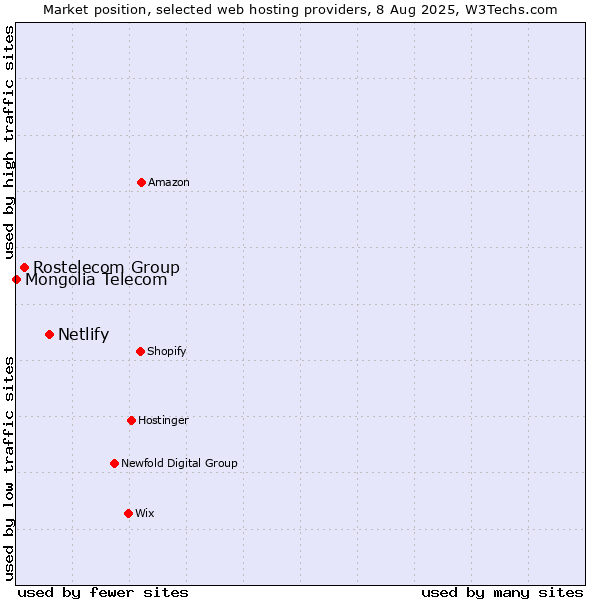 Market position of Netlify vs. Rostelecom Group vs. Mongolia Telecom