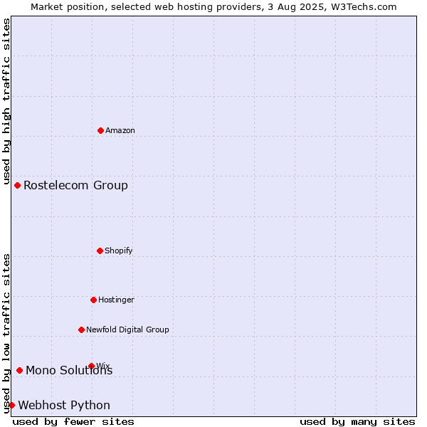 Market position of Mono Solutions vs. Rostelecom Group vs. Webhost Python
