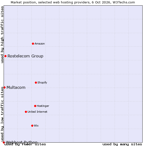 Market position of Rostelecom Group vs. Multacom vs. Webhost Python