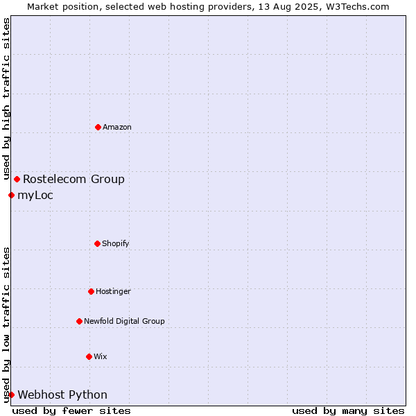 Market position of Rostelecom Group vs. myLoc vs. Webhost Python