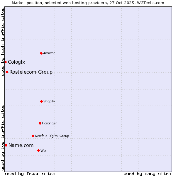 Market position of Rostelecom Group vs. Name.com vs. Cologix