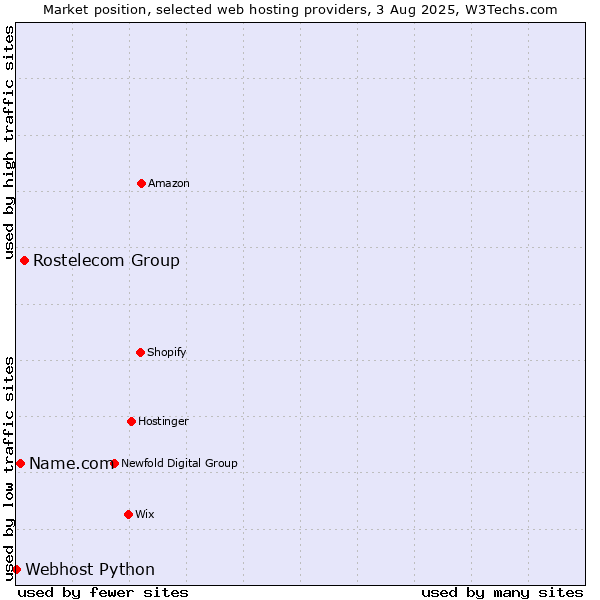 Market position of Rostelecom Group vs. Name.com vs. Webhost Python