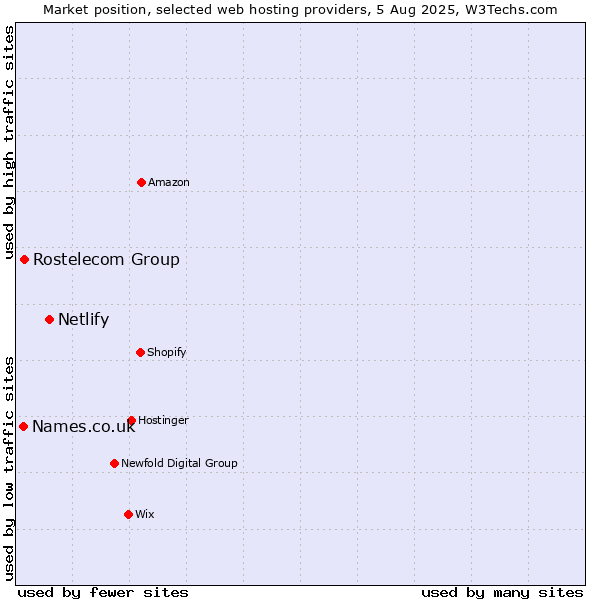 Market position of Netlify vs. Rostelecom Group vs. Names.co.uk
