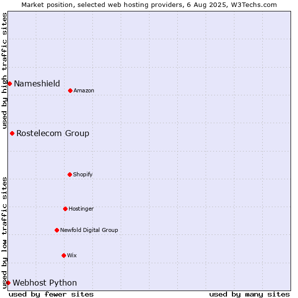Market position of Rostelecom Group vs. Nameshield vs. Webhost Python