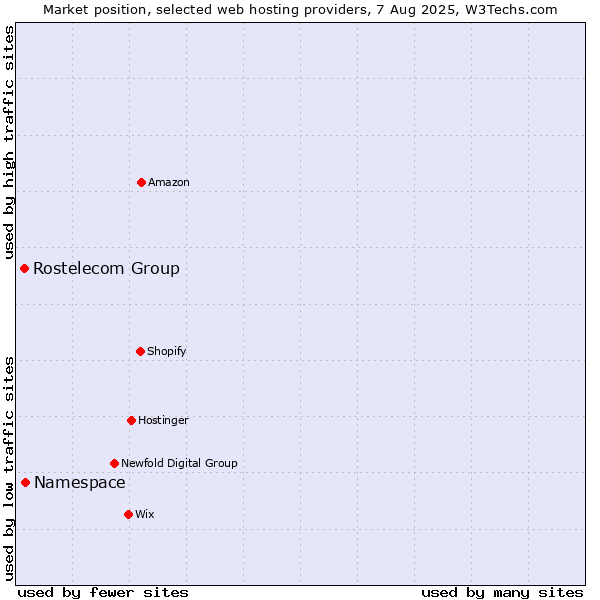 Market position of Namespace vs. Rostelecom Group