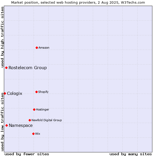 Market position of Namespace vs. Rostelecom Group vs. Cologix