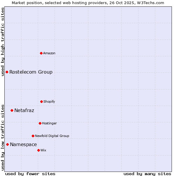 Market position of Netafraz vs. Namespace vs. Rostelecom Group
