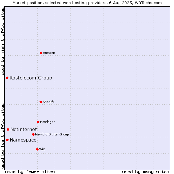 Market position of Netinternet vs. Namespace vs. Rostelecom Group