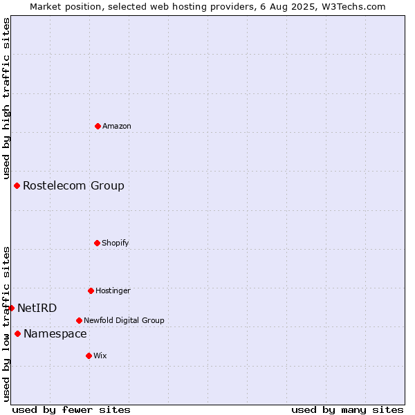 Market position of Namespace vs. Rostelecom Group vs. NetIRD