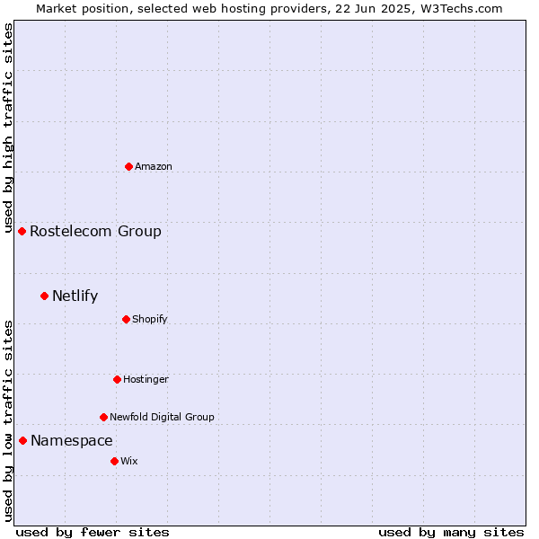 Market position of Netlify vs. Namespace vs. Rostelecom Group