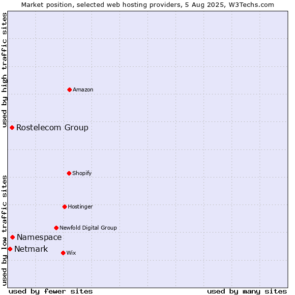 Market position of Namespace vs. Rostelecom Group vs. Netmark