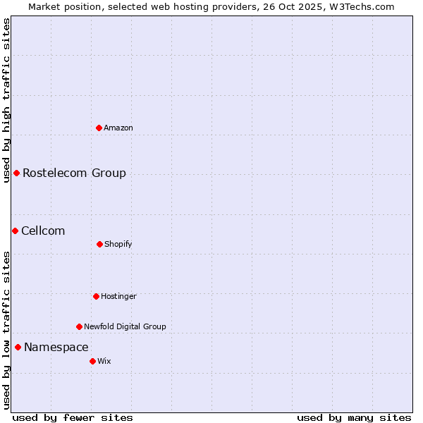 Market position of Namespace vs. Rostelecom Group vs. Cellcom