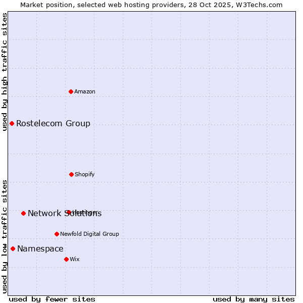 Market position of Network Solutions vs. Namespace vs. Rostelecom Group