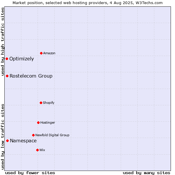 Market position of Namespace vs. Rostelecom Group vs. Optimizely