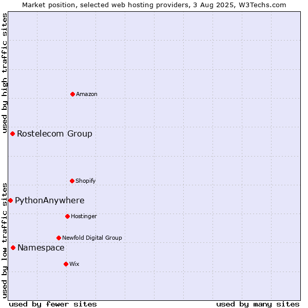 Market position of Namespace vs. Rostelecom Group vs. PythonAnywhere