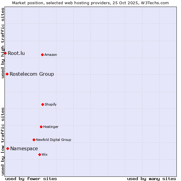 Market position of Namespace vs. Rostelecom Group vs. Root.lu