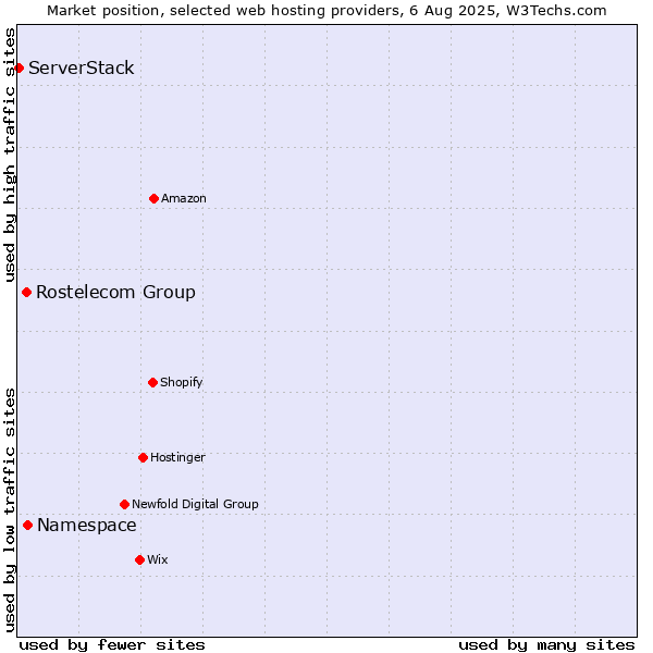 Market position of Namespace vs. Rostelecom Group vs. ServerStack