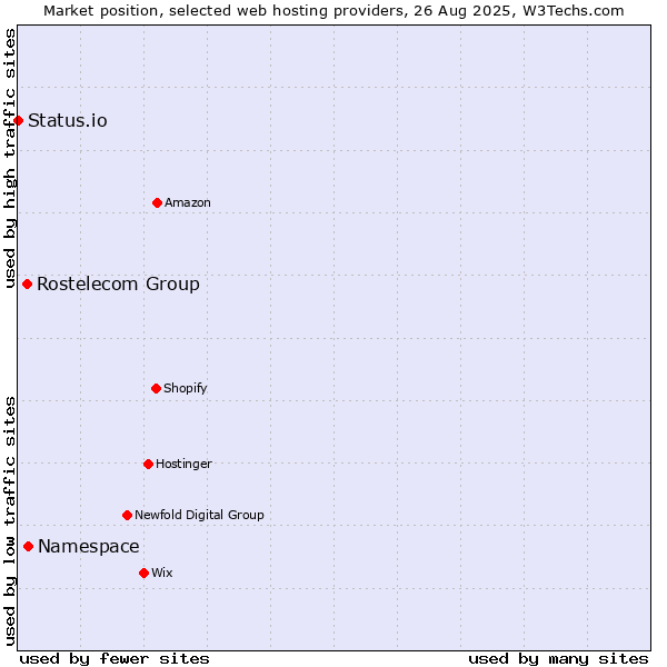 Market position of Namespace vs. Rostelecom Group vs. Status.io