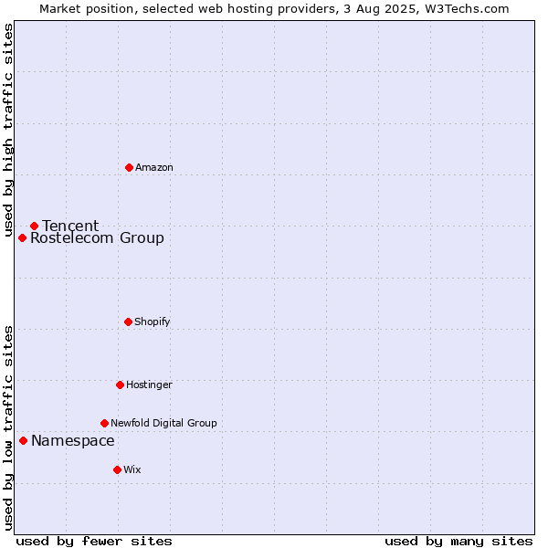 Market position of Tencent vs. Namespace vs. Rostelecom Group