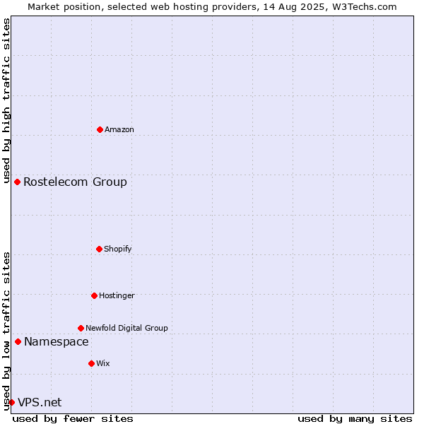 Market position of Namespace vs. Rostelecom Group vs. VPS.net