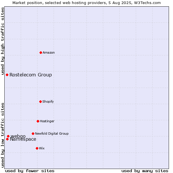 Market position of webgo vs. Namespace vs. Rostelecom Group