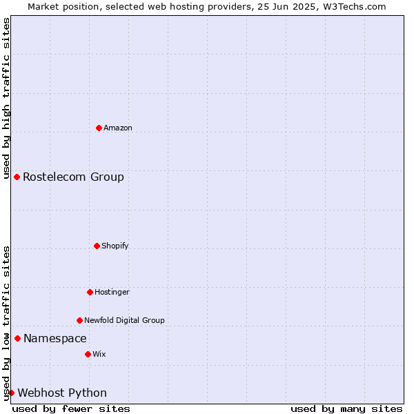 Market position of Namespace vs. Rostelecom Group vs. Webhost Python