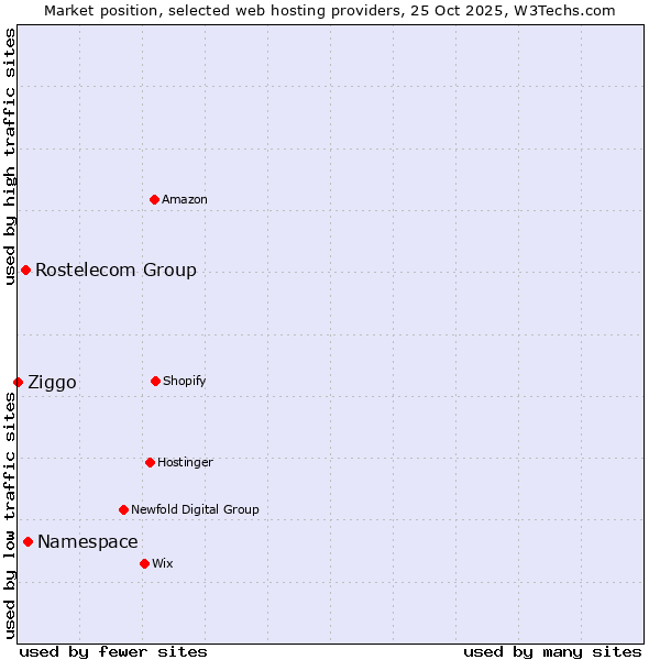 Market position of Namespace vs. Rostelecom Group vs. Ziggo