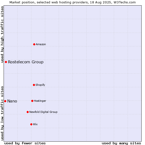 Market position of Rostelecom Group vs. Nano