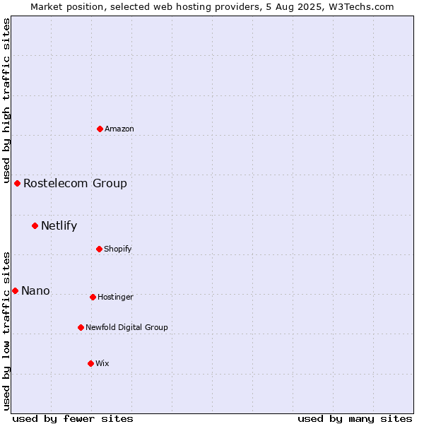 Market position of Netlify vs. Rostelecom Group vs. Nano