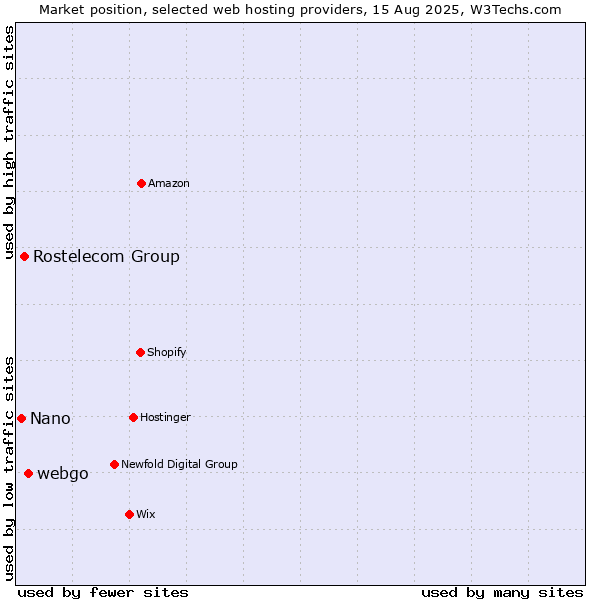 Market position of webgo vs. Rostelecom Group vs. Nano