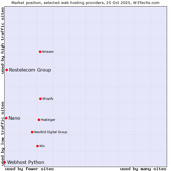 Market position of Rostelecom Group vs. Nano vs. Webhost Python
