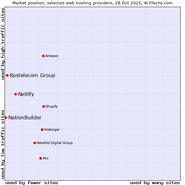 Market position of Netlify vs. Rostelecom Group vs. NationBuilder