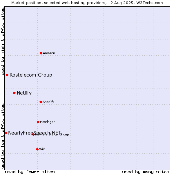 Market position of Netlify vs. Rostelecom Group vs. NearlyFreeSpeech.NET