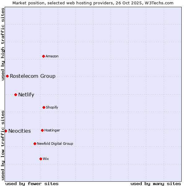 Market position of Netlify vs. Rostelecom Group vs. Neocities